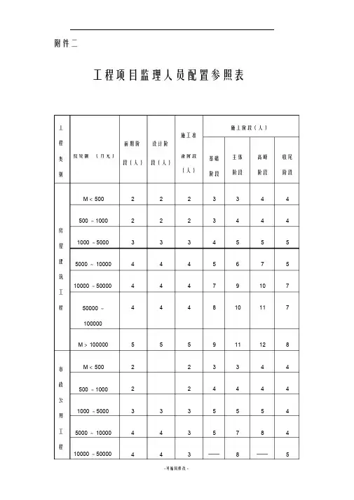 工程项目监理人员配置参照表