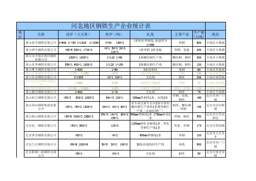 高炉产能明细