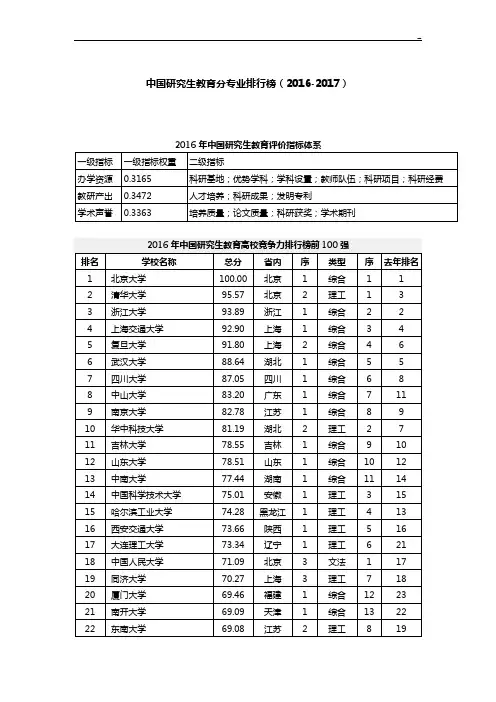 中国研究生教育提高分专业排行榜(2016-2017年度)