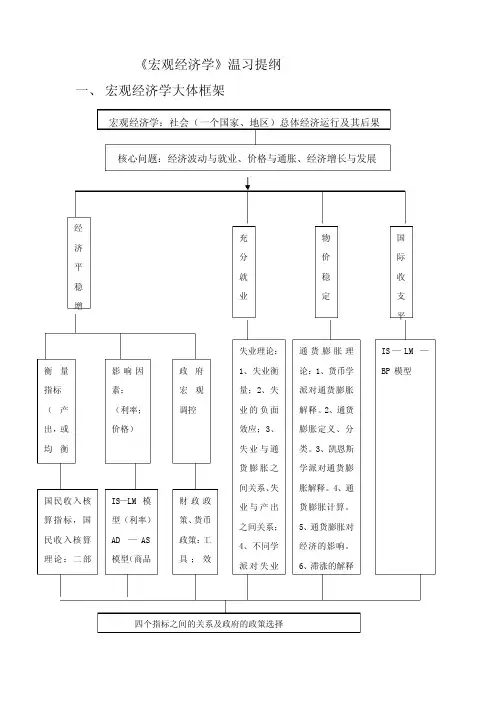 宏观经济学温习提纲