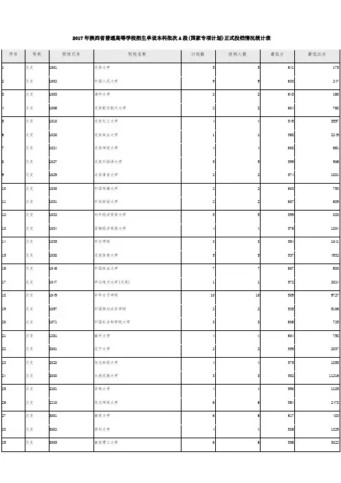 2017年陕西省普通高等学校招生单设本科批次A段(国家专项计划)正式投档情况统计表