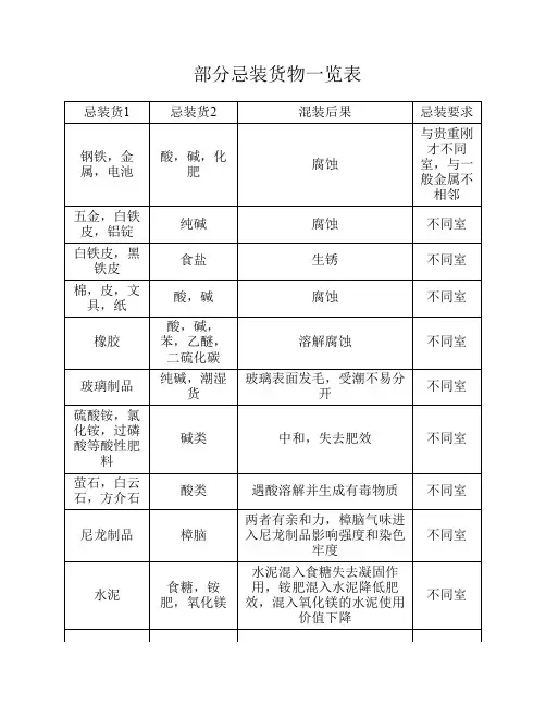 11规则大副部分忌装货物一览表