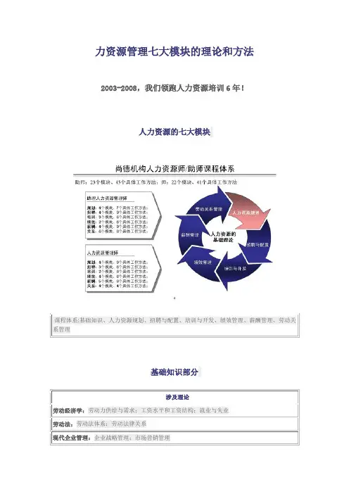 力资源管理七大模块的理论和方法