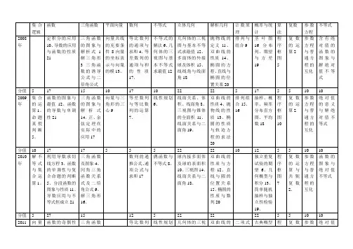 近5年高考理科数学双向细目表