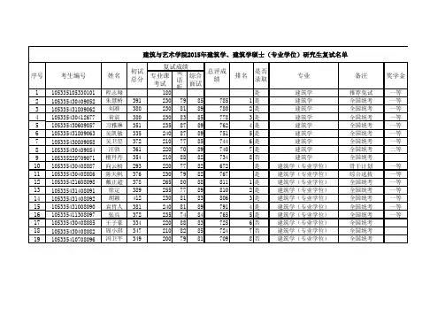 中南大学建筑与艺术学院复试结果和拟录取名单