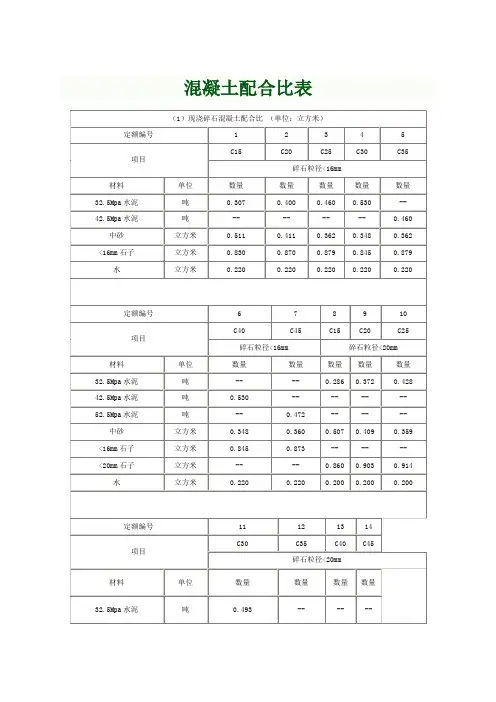 最全混凝土配比表