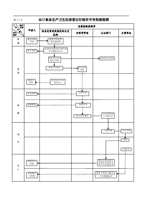 图5-2出口食品生产卫生注册登记行政许可审批流程图