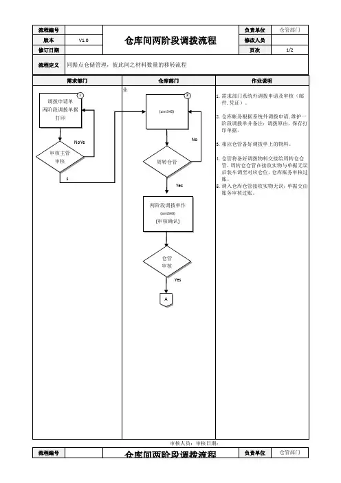 ERP系统仓库间两阶段调拨流程[模板]