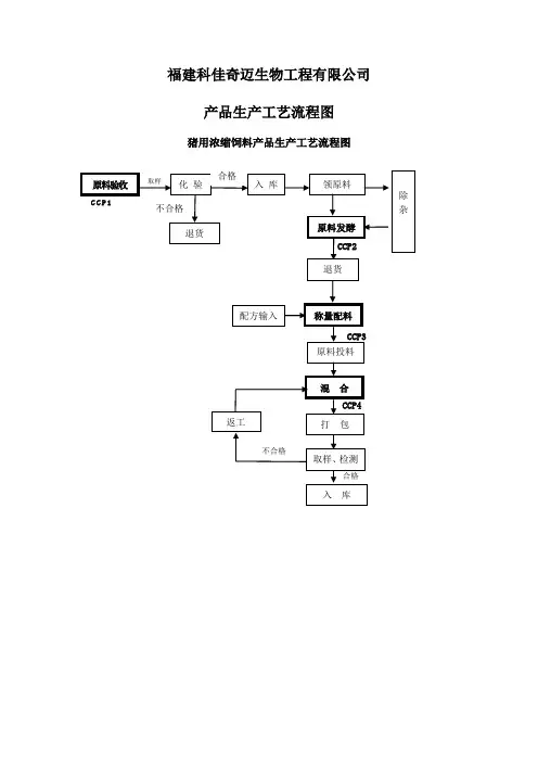 饲料产品生产工艺流程图