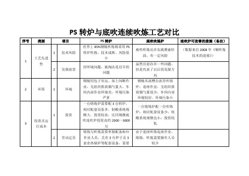 PS转炉与底吹连续吹炼工艺对比