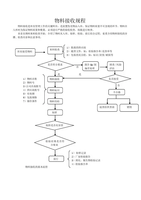 (完整版)物料接收规程