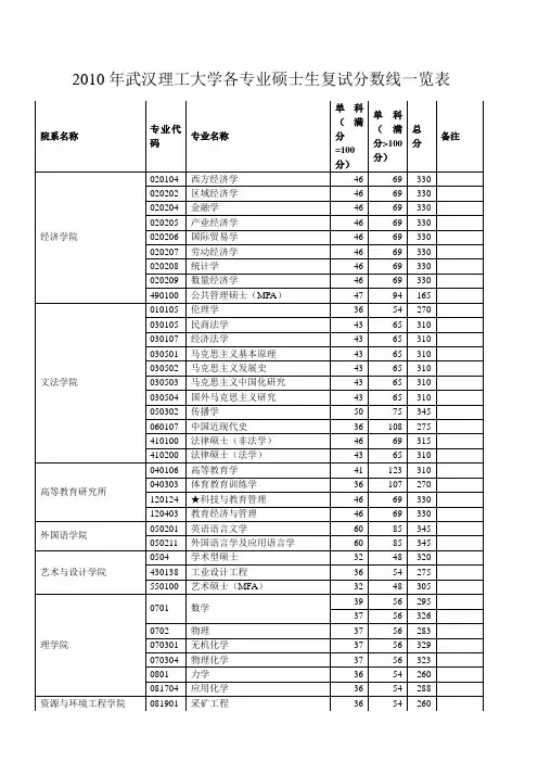 2010年武汉理工大学各专业硕士生