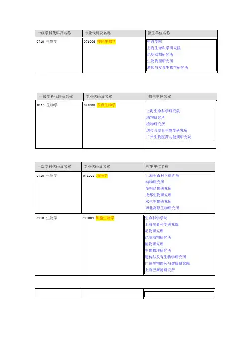 中科院专业及相关研究所