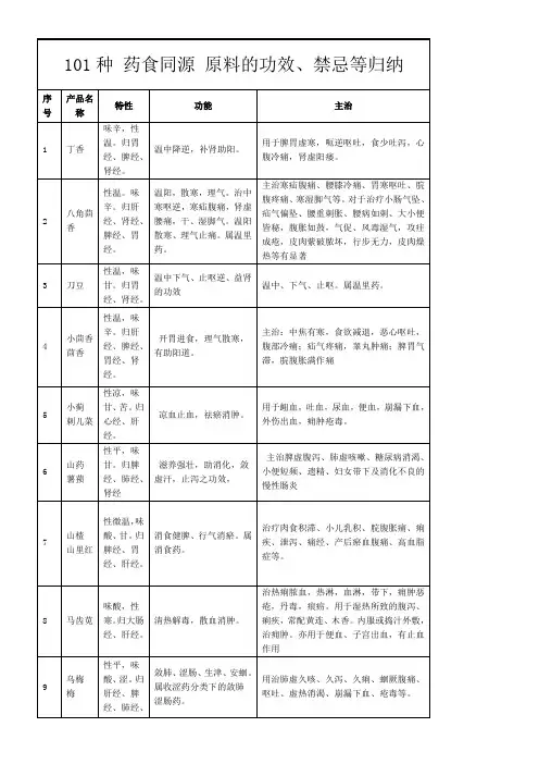 华为种药食同源 原料特性功效等归纳