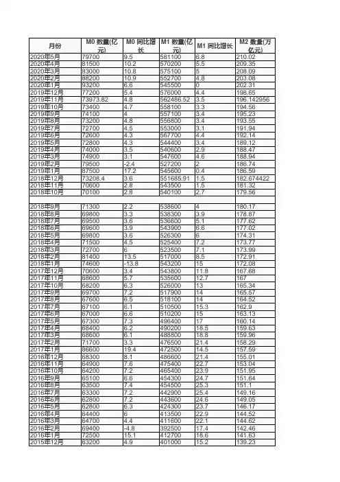 最新中国历年M2数据表