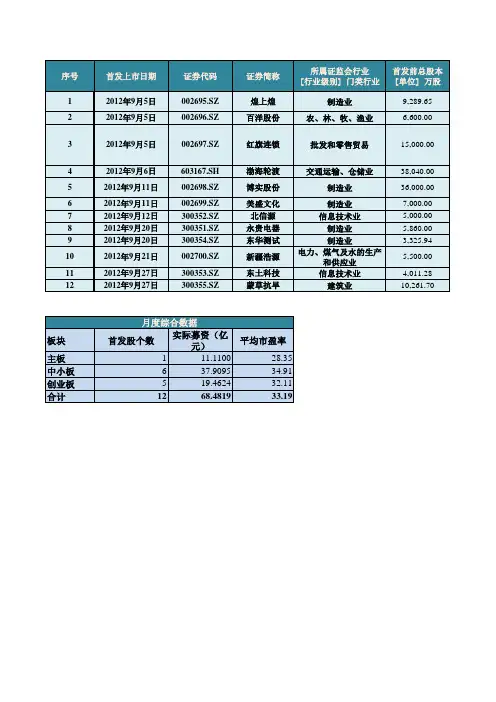 2012年9月新股上市情况统计