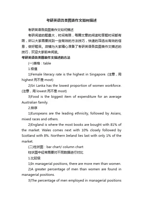 考研英语各类图表作文如何描述