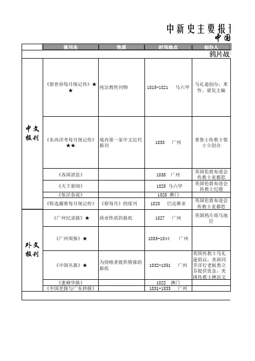 中外新闻史主要报刊汇总表
