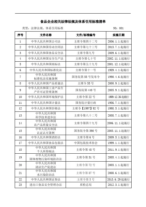 (完整版)食品企业相关法律法规及体系引用标准清单