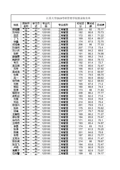 江苏大学2019考研管理学院拟录取名单