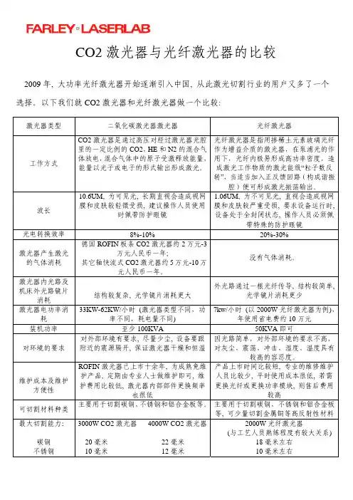 CO2激光器与光纤激光器的比较