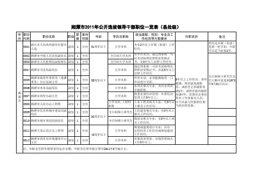 湘潭市选拔领导干部职位一览表(县处级)