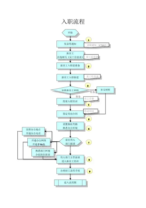 入职流程图及步骤详解