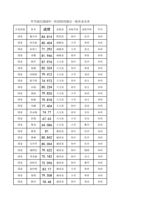 毕节地区2010年第一阶段特岗最后一批补录名单