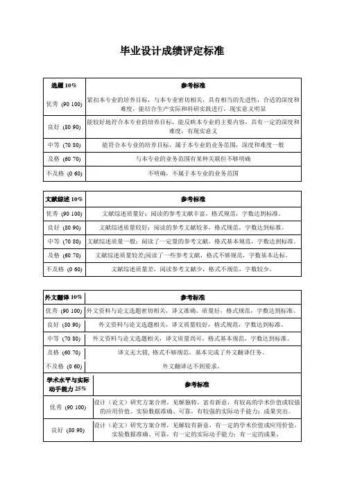 毕业设计成绩评定标准