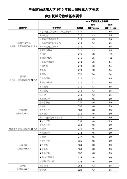 2010年中南财经政法大学各专业最低复试线