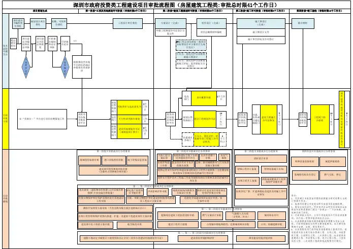 工程建设项目审批流程图