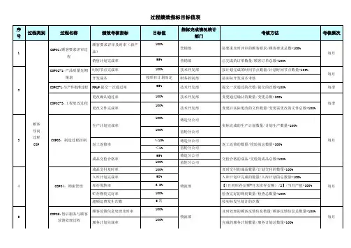 绩效指标目标表
