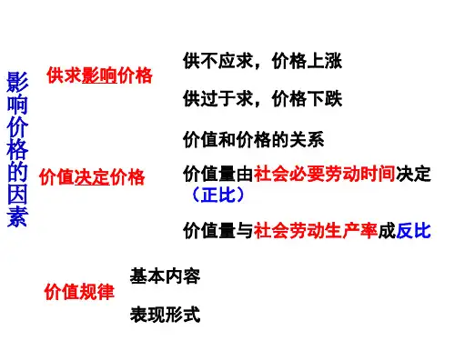 高中政治必修一：2.2价格变动的影响 课件(共22张PPT)(优质推荐版)