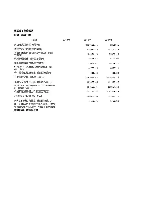 2010-2019进出口产品年度数据