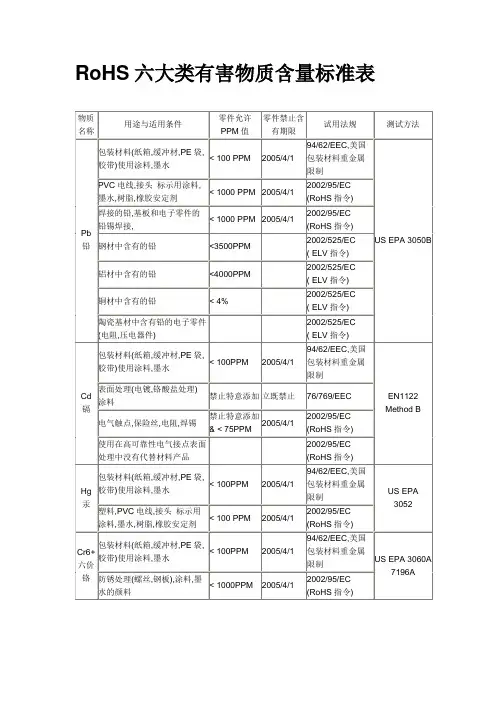 RoHS六大类有害物质含量标准表