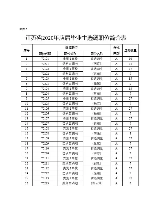 江苏省2020年应届毕业生选调职位简介表【模板】