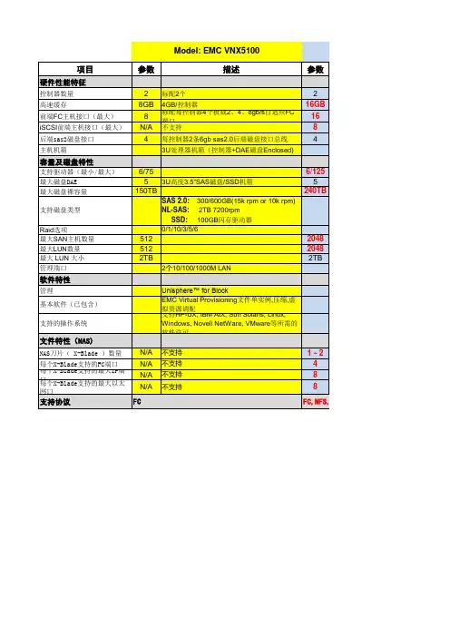 EMC VNX5100-5300对比