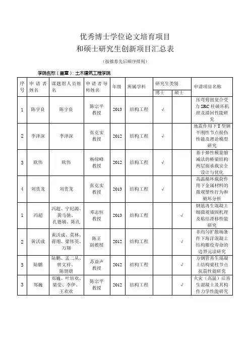 优秀博士学位论文培育项目和硕士研究生创新项目汇总表(广西大学土木建筑工程学院)