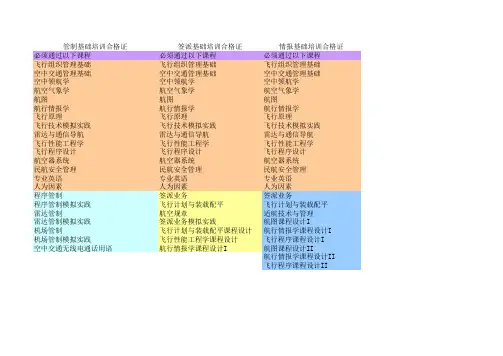 签派基础培训合格证的课程要求