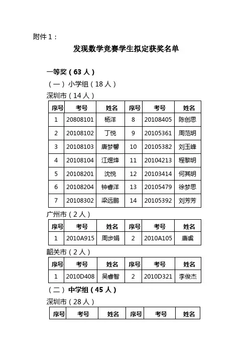 发现数学竞赛学生拟定获奖名单