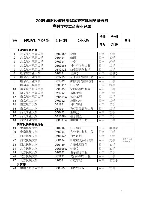 2009年度经教育部备案或审批同意设置的高等学校本科专业名单