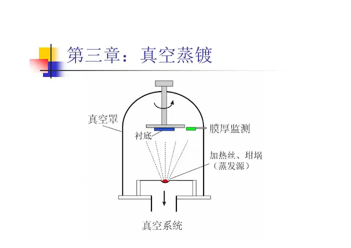 薄膜制备技术 part 3 真空蒸镀 I 基本方法