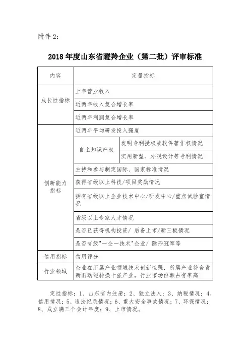 2018年度山东省瞪羚企业(第二批)评审标准