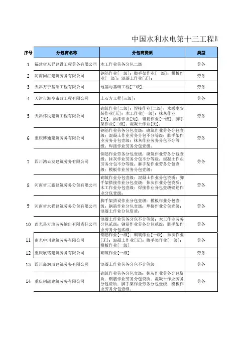 合格分包商资源库记录表(范本)