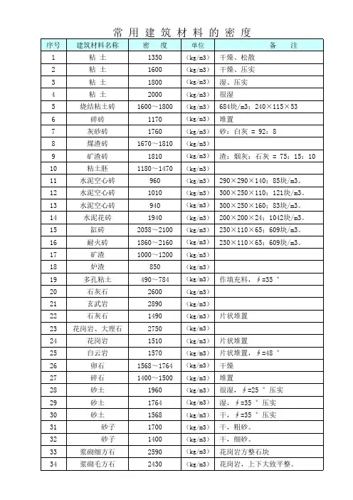 常用建材的密度