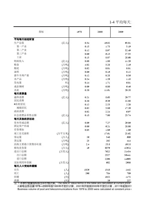 浙江统计年鉴2016社会经济发展指标：平均每天主要社会经济活动
