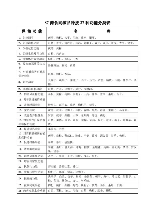 药食同源品种介绍