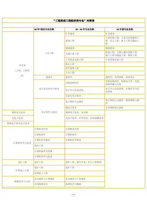 建造员考试工程专业对照表
