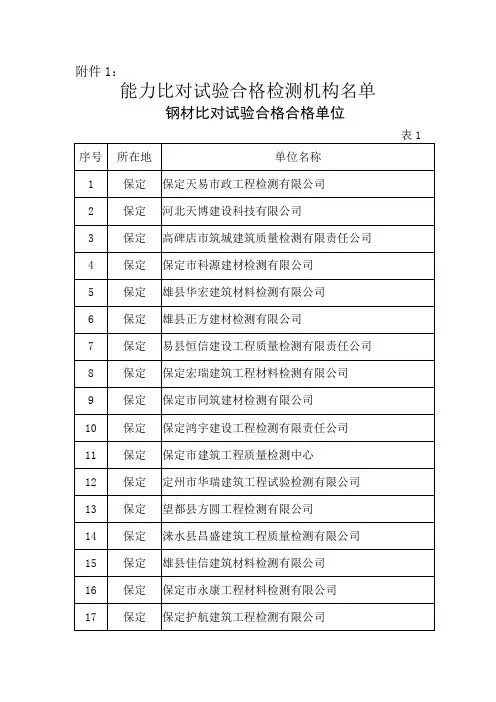 能力比对试验合格检测机构名单 - 石家庄市建设工程质量监督管理站