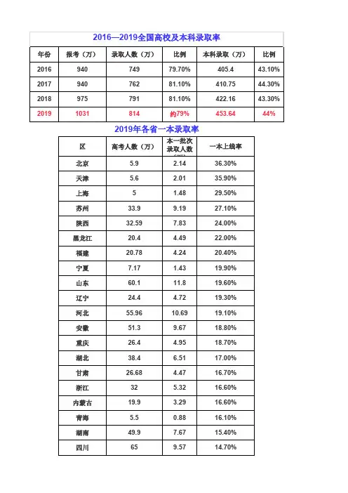 2019年各省一本、文(理)科985院校录取率